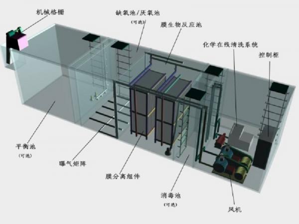 浦东新区一体化污水处理设备工作原理的流程图